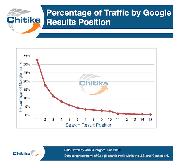 percentage-of-traffic-by-google-results-position-chitika