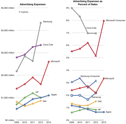 Marketing budgets of the biggest brands