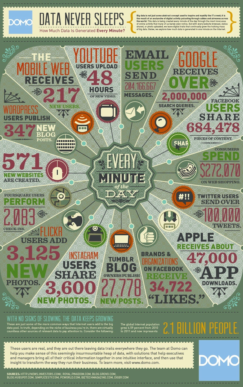 What happens on the web every minute